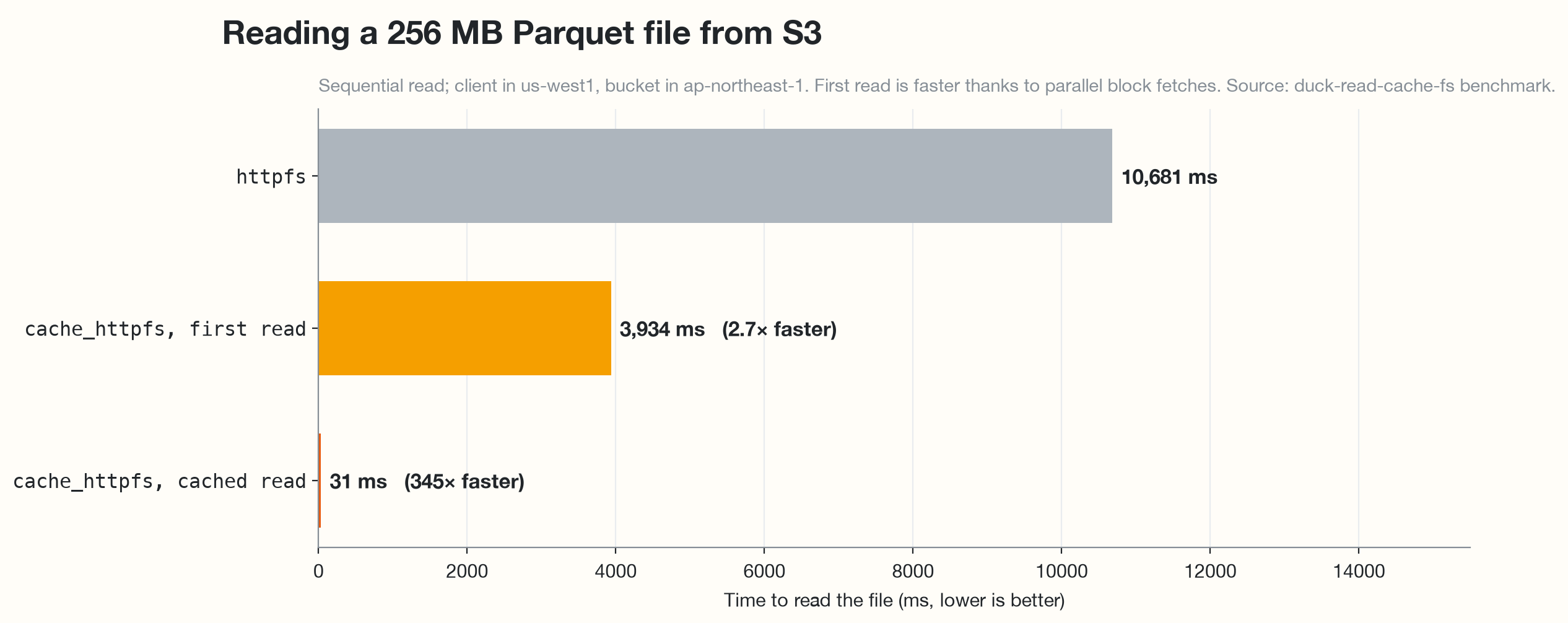 cache_httpfs benchmark: 10,681 ms with httpfs, 3,934 ms on first read, 31 ms cached