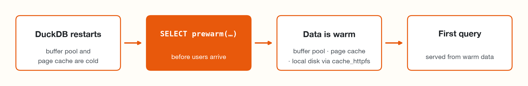 cache_prewarm: after a restart, prewarm loads data into the buffer pool, page cache or local disk so the first query is served warm