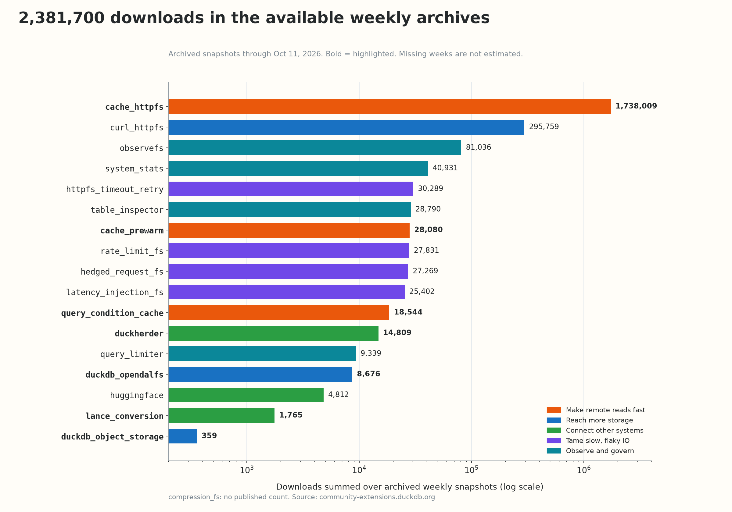 Per-extension downloads summed over available weekly archives through October 11, 2026; total 2,381,700, log scale