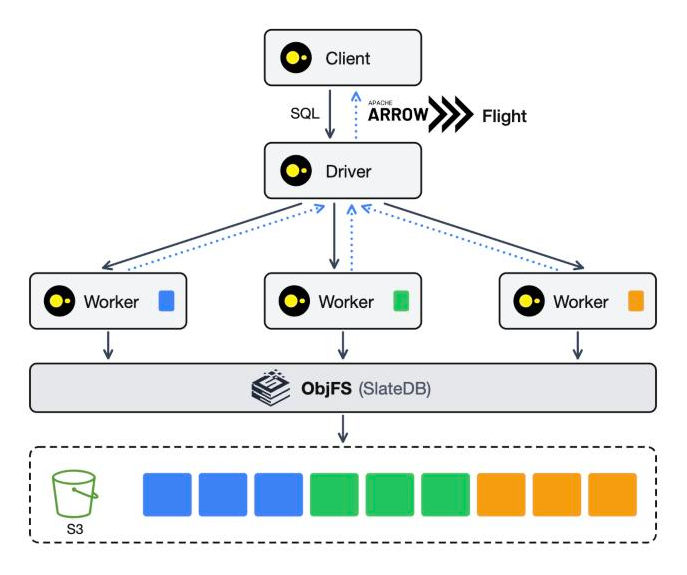 duckherder architecture: a client sends SQL to a driver over Arrow Flight; workers execute partitions over data stored on S3 through duckdb_object_storage