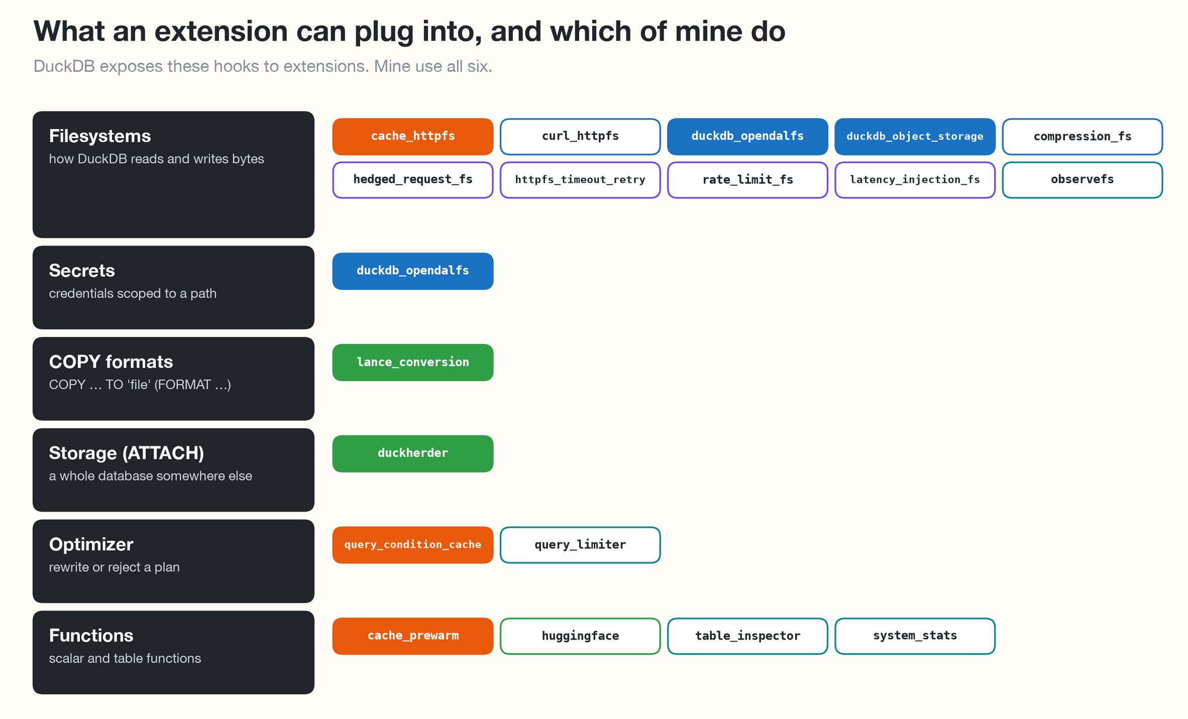 The hooks DuckDB exposes to extensions, and which of my extensions use each one