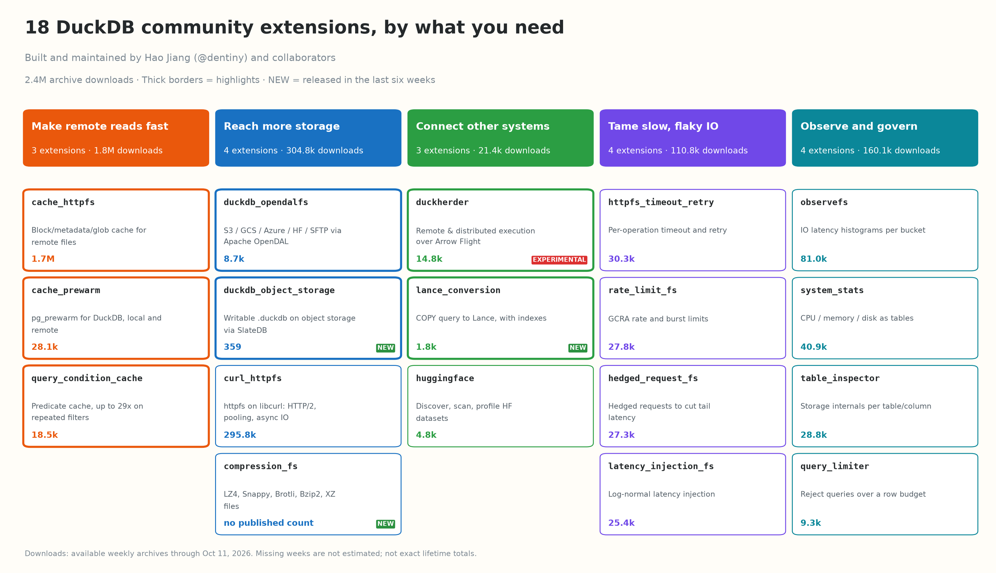 18 DuckDB community extensions grouped by what you need, with highlights and maturity badges