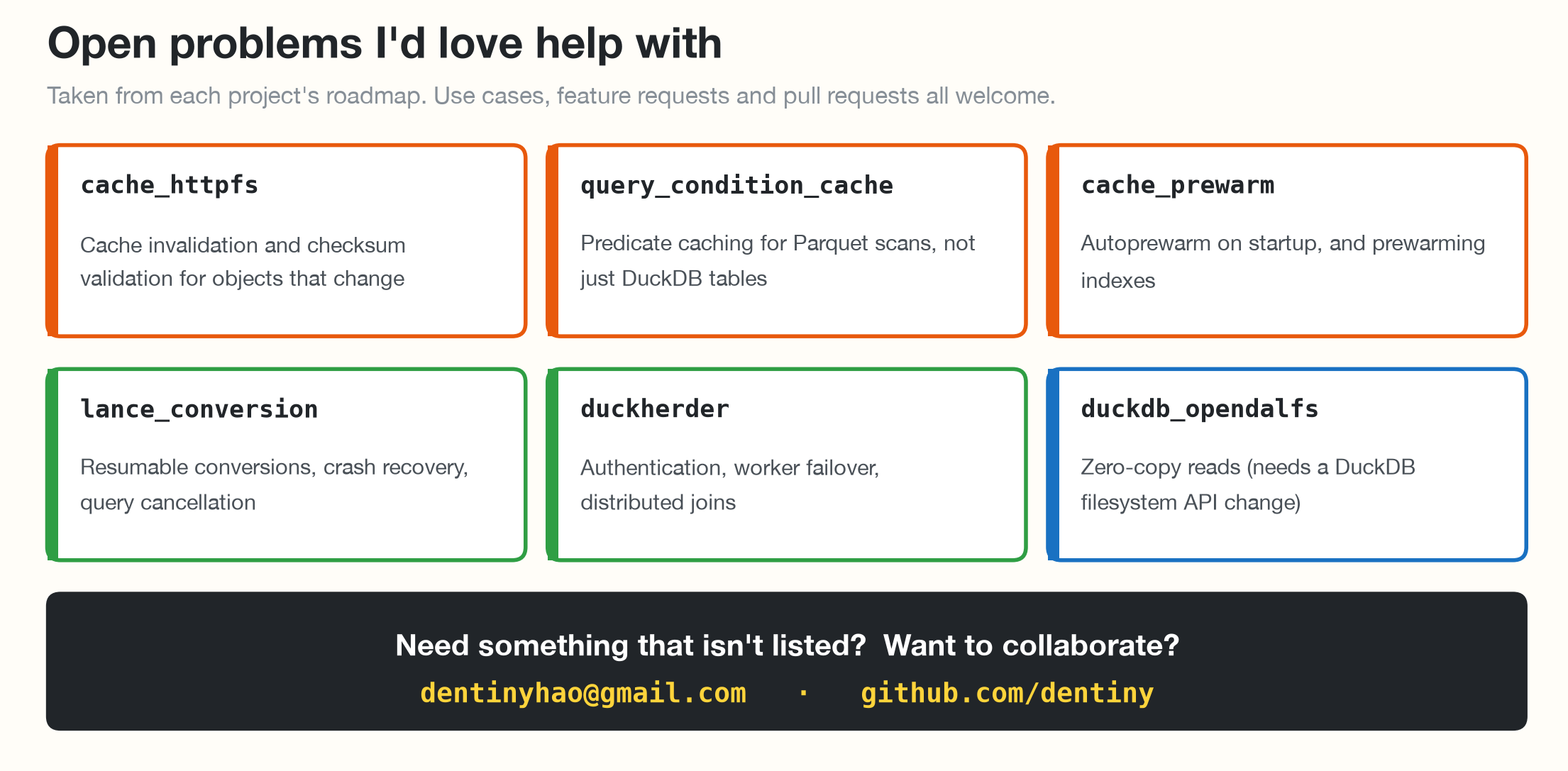 Open problems from each project's roadmap, with contact details