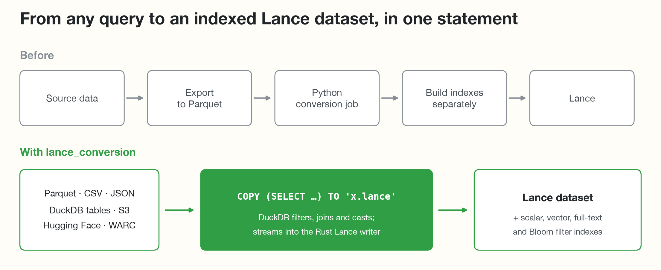 Before: four steps to get data into Lance. With lance_conversion: one COPY statement