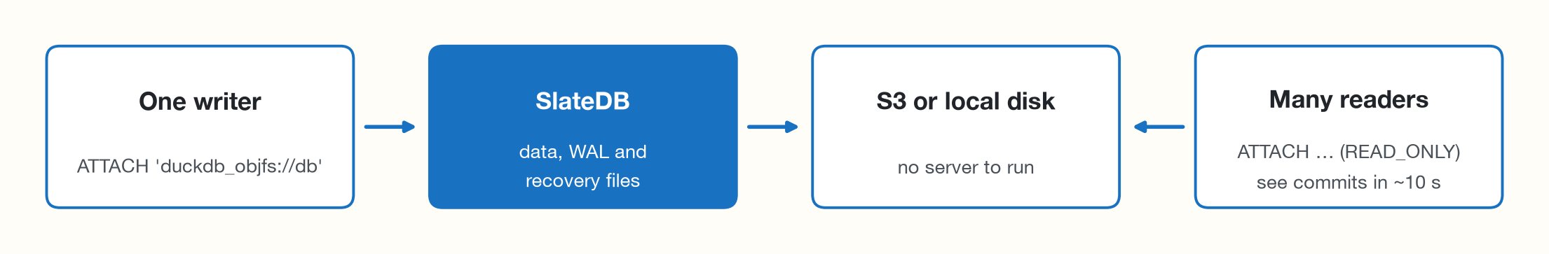 duckdb_object_storage: one writer stores the database in SlateDB on S3 or local disk; many READ_ONLY readers see commits within about 10 seconds