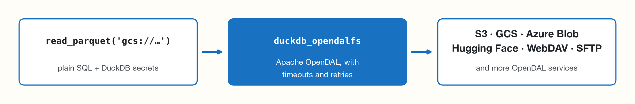 duckdb_opendalfs: plain SQL on gcs:// and other paths goes through Apache OpenDAL to S3, GCS, Azure Blob, Hugging Face, WebDAV, SFTP and more