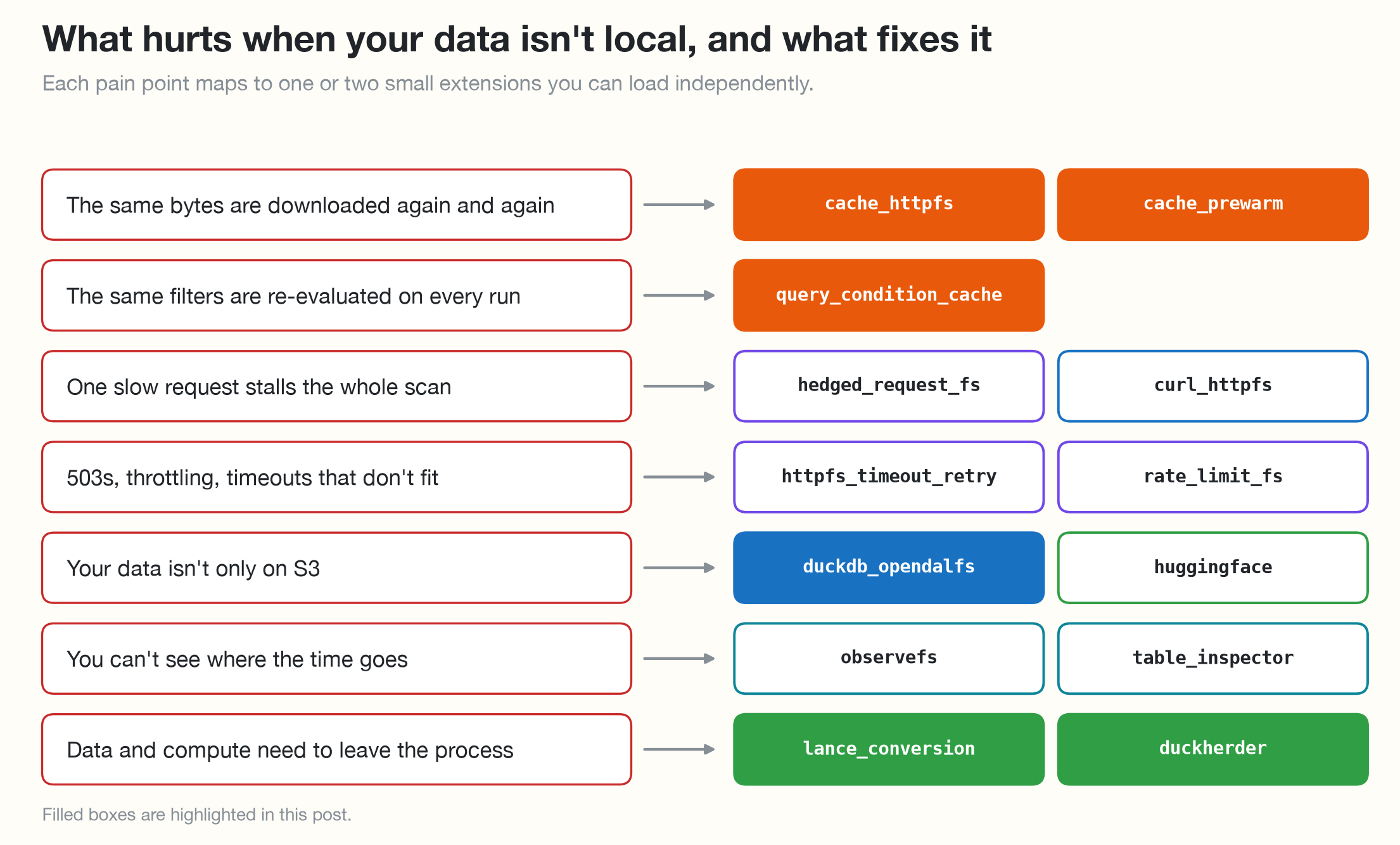 Pain points of remote data mapped to the extensions that fix them
