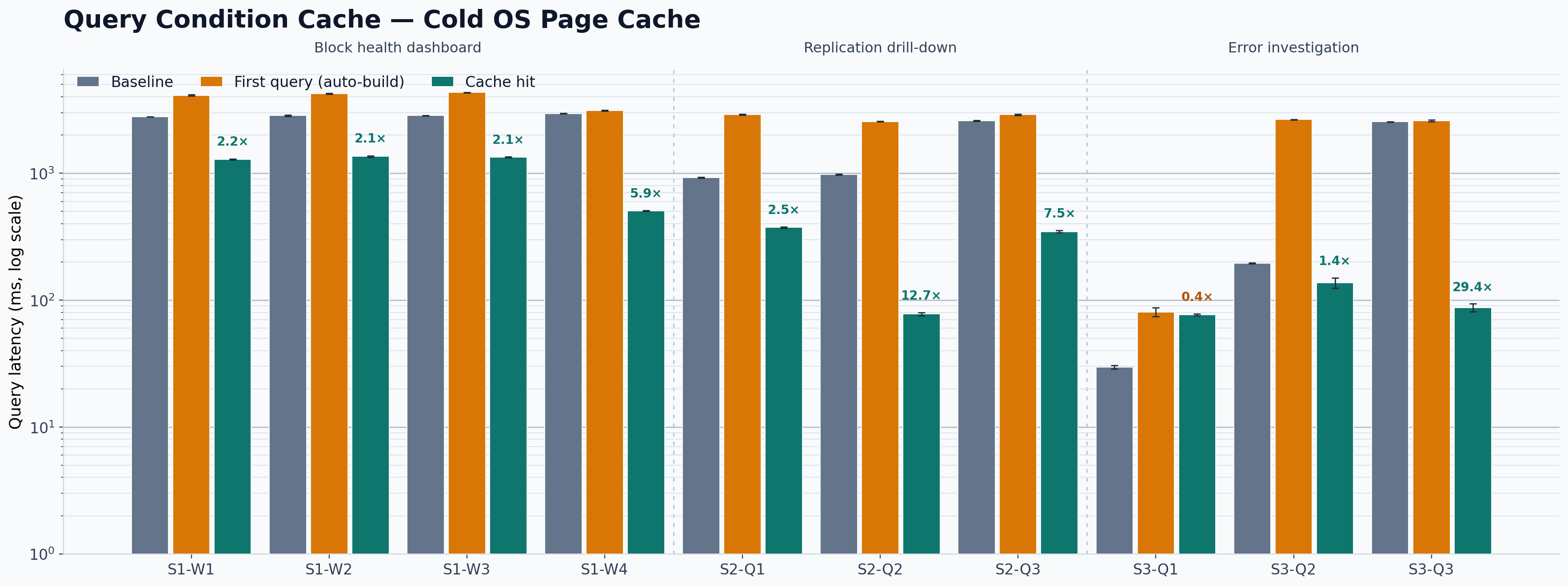 Query condition cache on HDFS logs with a cold OS page cache: baseline, first query and cache hit across ten queries