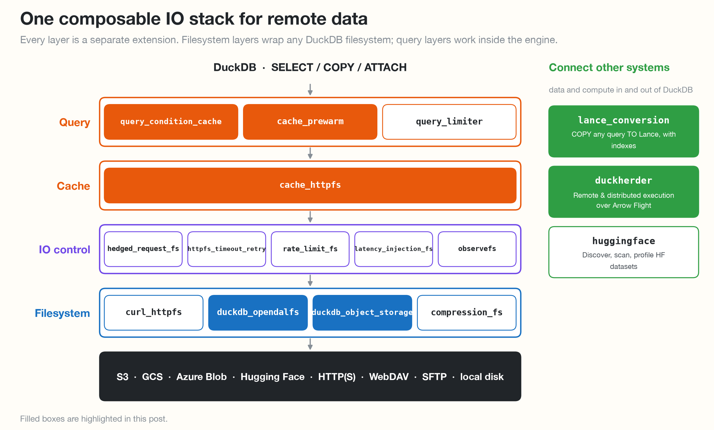 The extensions arranged as a layered IO stack