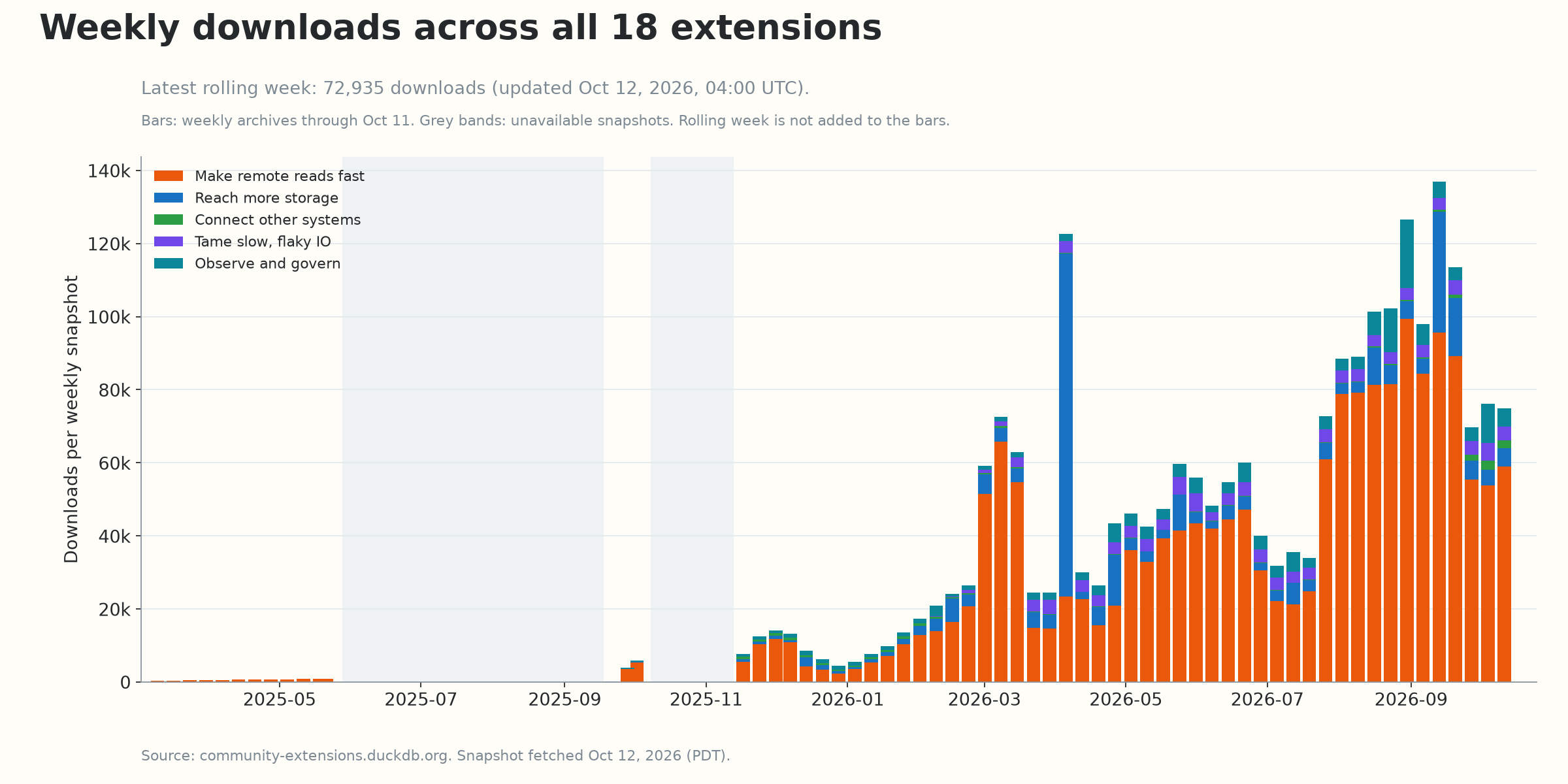 Weekly archived downloads stacked by focus area through October 11, 2026; latest rolling week separately reports 72,935 downloads